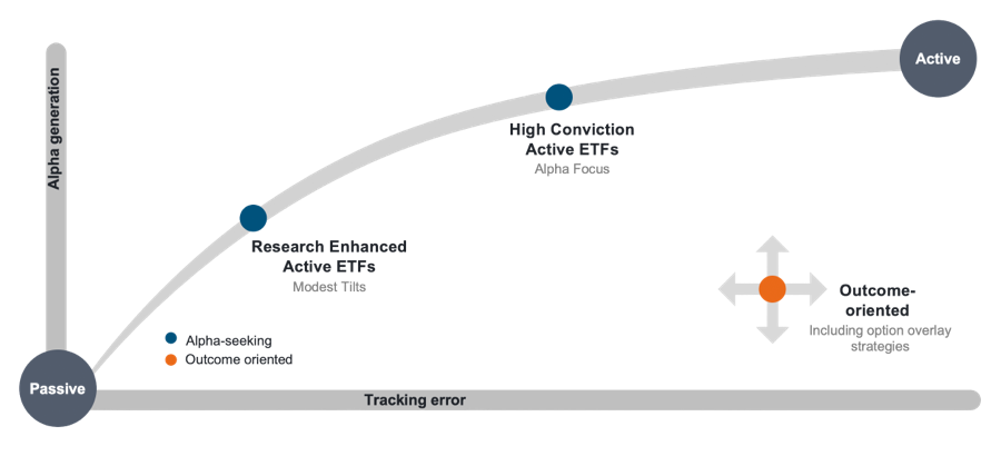 Risk Rettun Spectrum Expanding horizons: Understanding higher conviction active ETFs